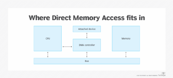 What Is Direct Memory Access DMA Definition From TechTarget