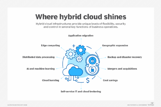 Graphic showing common hybrid cloud applications