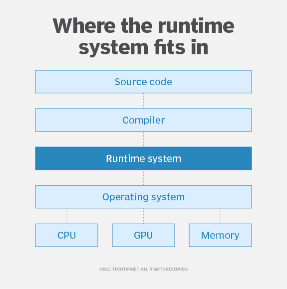 What Is Runtime Definition From Techtarget