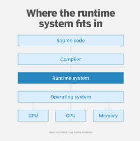 diagram of where runtime fits into the computer system