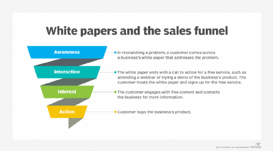 Diagram of the where white papers fit in the sales funnel.