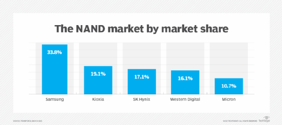 NAND market Q422