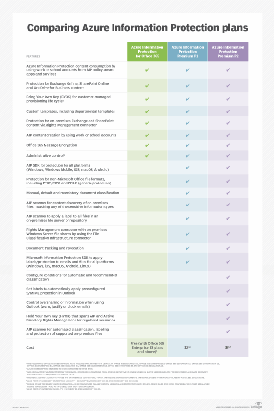 Azure Information Protection P1 vs. P2: What's the difference ...