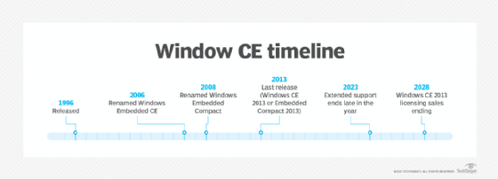 a Windows CE timeline