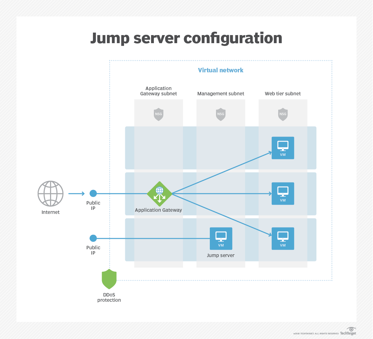 azure-bastion-brings-convenience-security-to-vm-management-techtarget