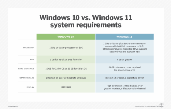 Table comparing requirements for Windows 10 and Windows 11