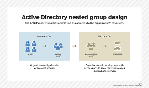 Active Directory Groups: How to Manage Them Effectively