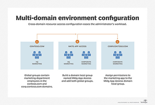 active directory