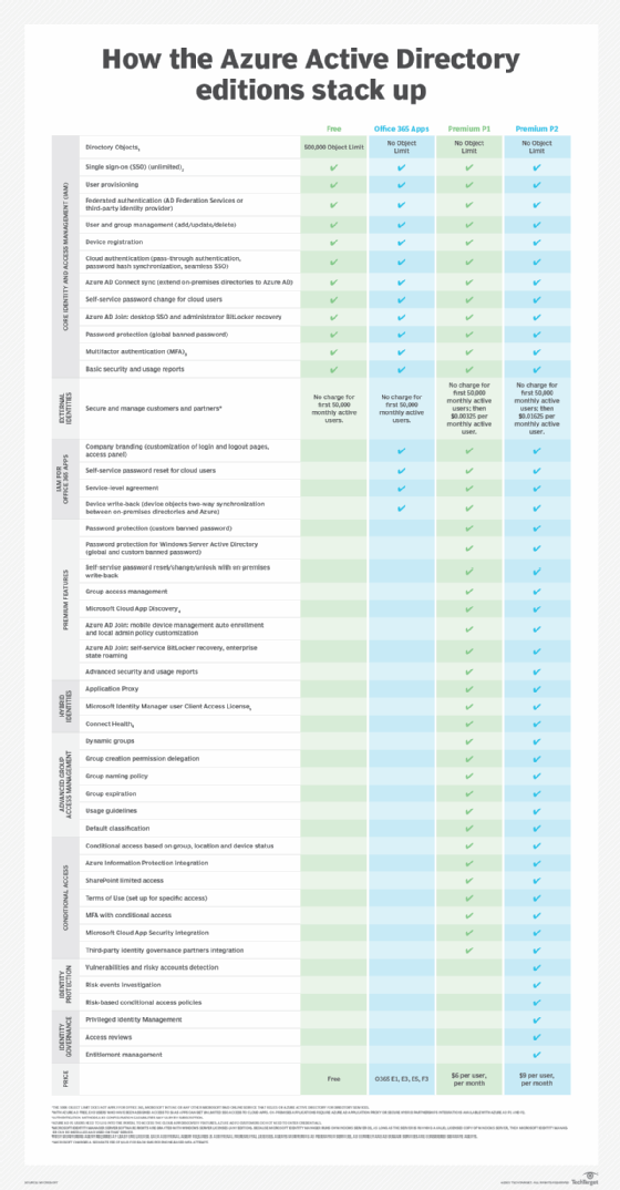 How the Azure Active Directory editions stack up