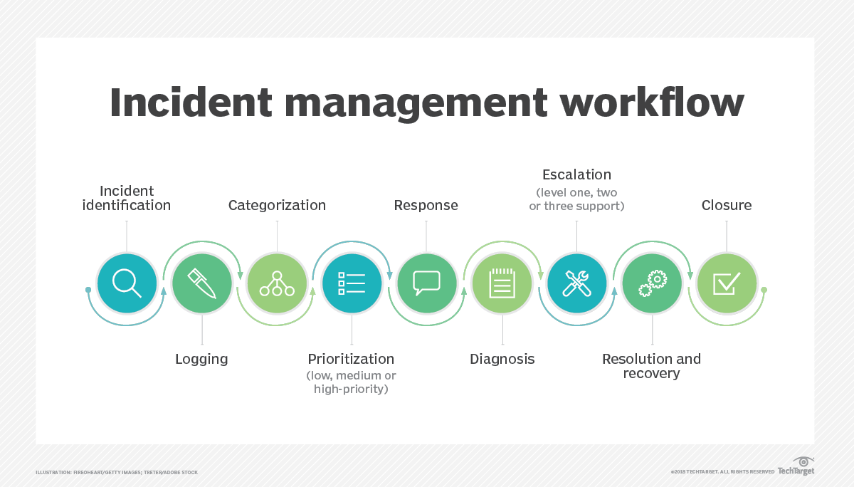 What Is IT Incident Management Definition From TechTarget