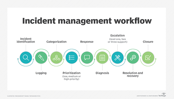 Measurability of Incident Management Process