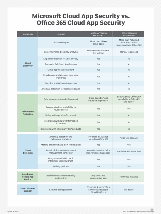 Microsoft Cloud App Security vs. Office 365 Cloud App Security