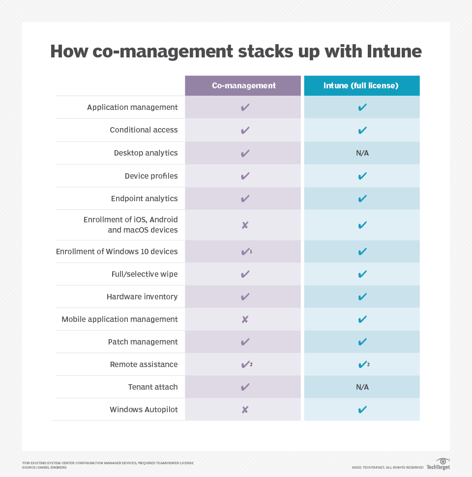SCCM vs. Intune A closer look at the capabilities of each TechTarget