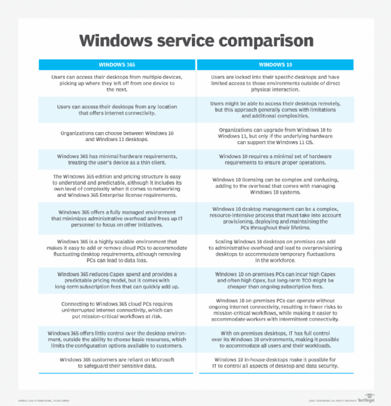 Key differences between deploying Windows 10 desktops and Windows 365 Cloud PCs