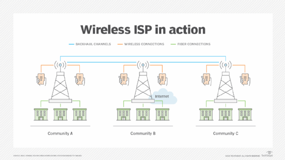 What Is A Wireless Isp Definition From Techtarget