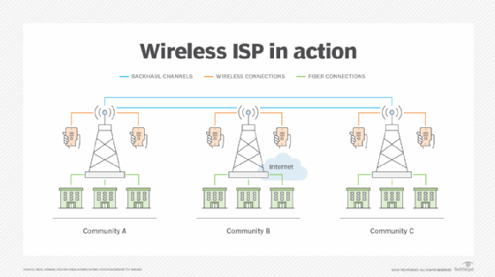 What is a Wireless ISP?  Definition from TechTarget