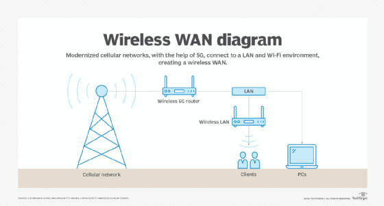 wireless WAN diagram 