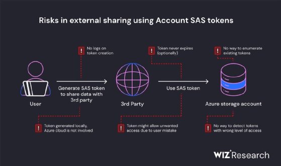 A visual from Wiz's blog post regarding SAS token security risks.