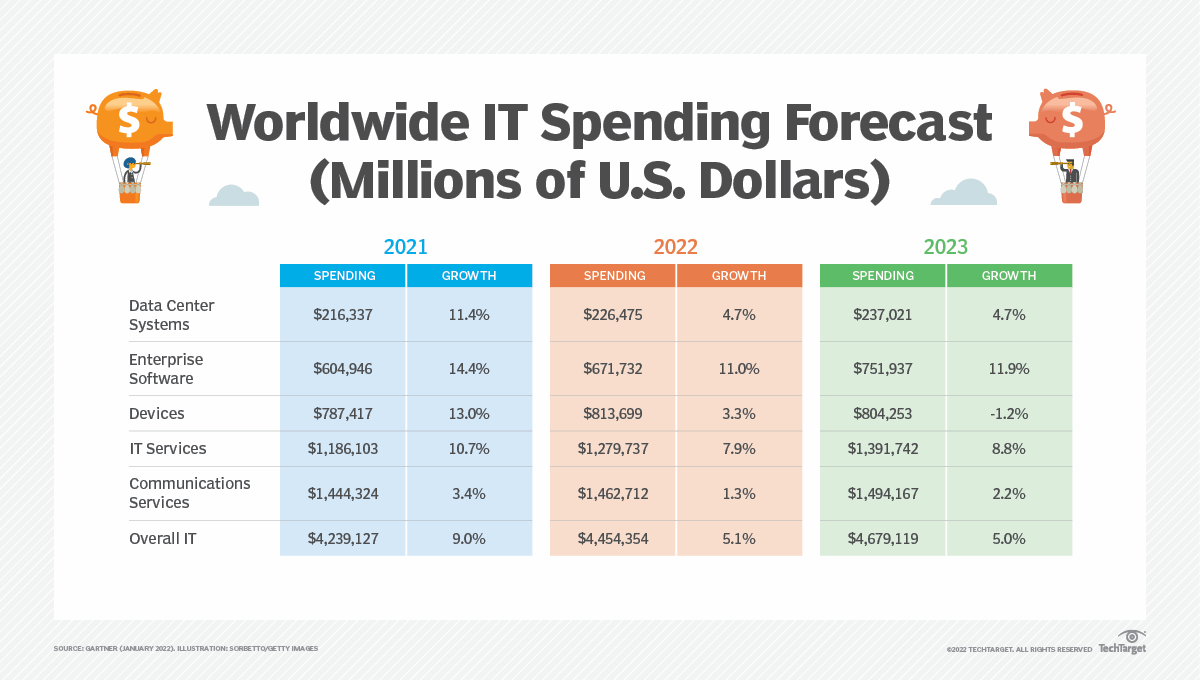 Worldwide IT Spending Focuse