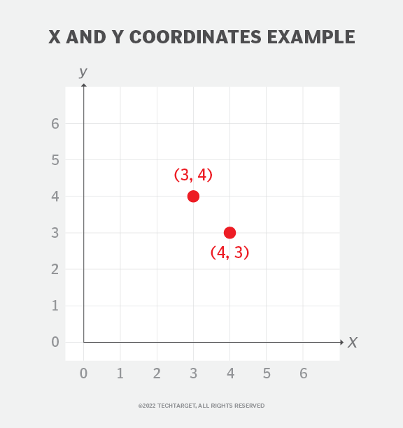 What are x and y coordinates?