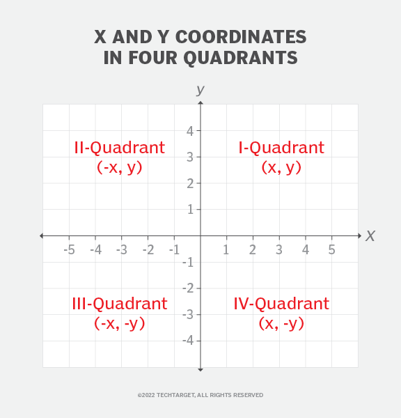 What Are X And Y Coordinates