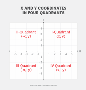 x and y coordinates with four quadrants