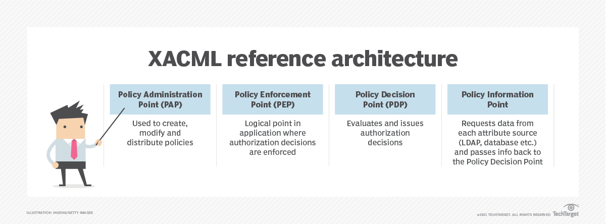 What is XACML (Extensible Access Control Markup Language)? | Definition ...