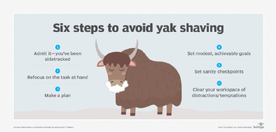 Steps to avoid yak shaving