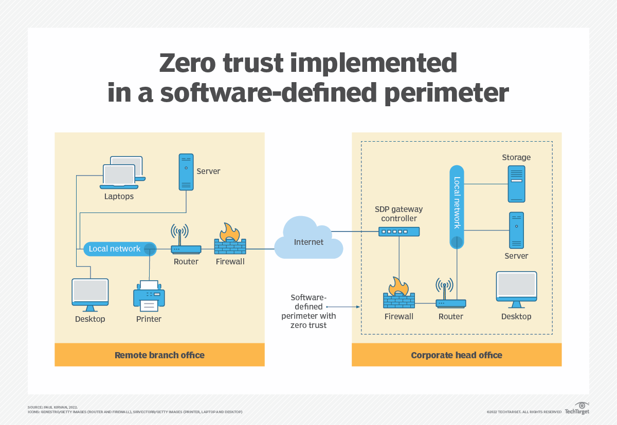 an-overview-of-the-cisa-zero-trust-maturity-model-techtarget