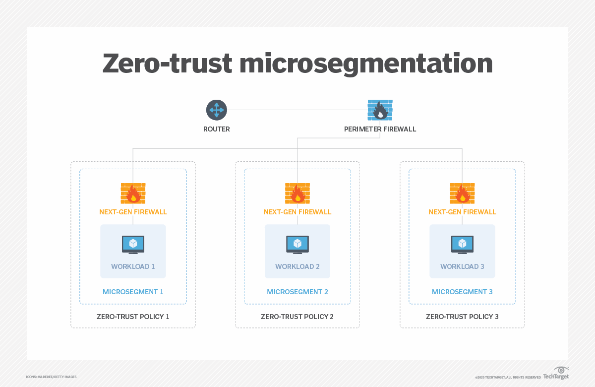 Why Zero Trust Requires Microsegmentation | TechTarget