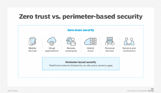 The Perimeter Problem: Why Traditional Network Security Fails - Pomerium