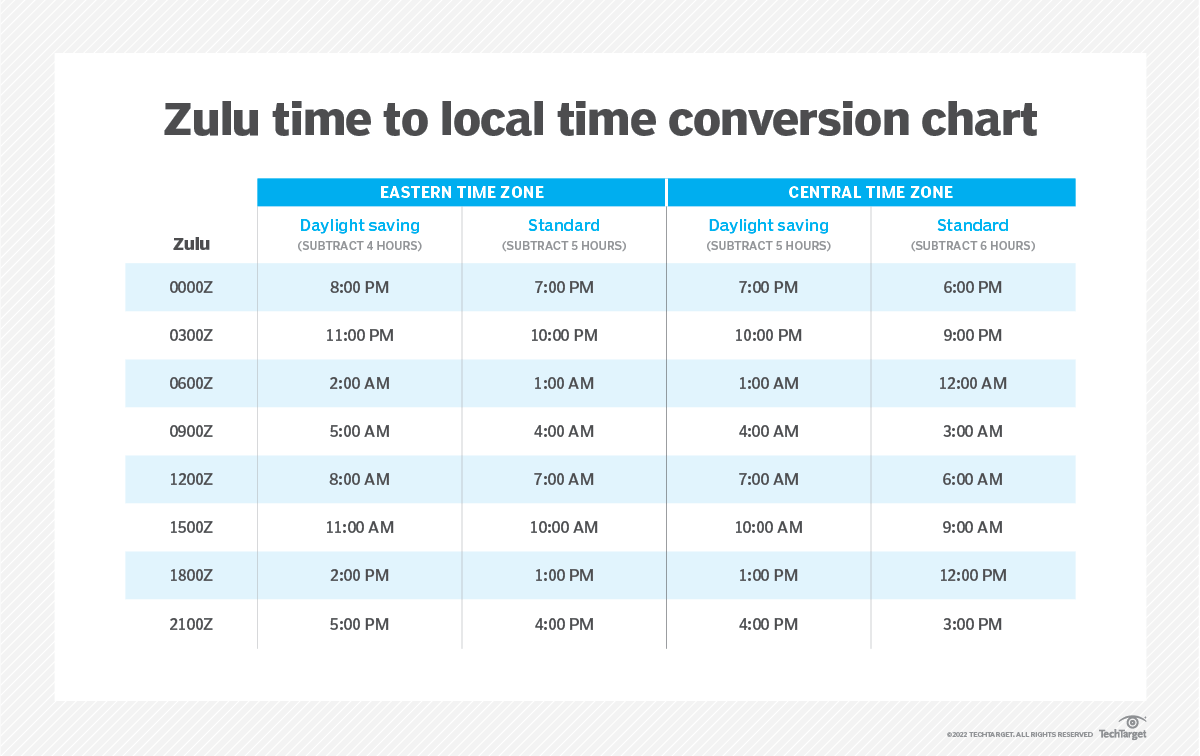 What is Zulu (Zulu time)?