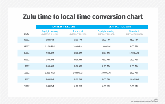 zulu time to time zones conversion chart