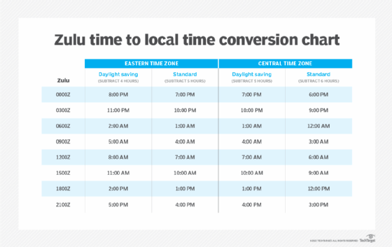 Military time zone chart of the World