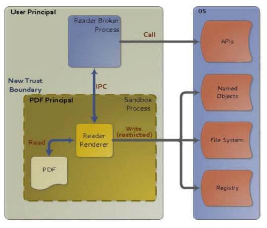 4 Broker Trusted Process Architecture Sandboxing For Secure App Development Adobe Reader S Protected View