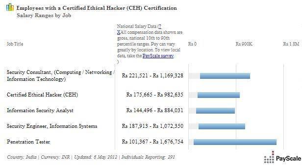 https://cdn.ttgtmedia.com/rms/security/CEH_certification_Salaries.JPG