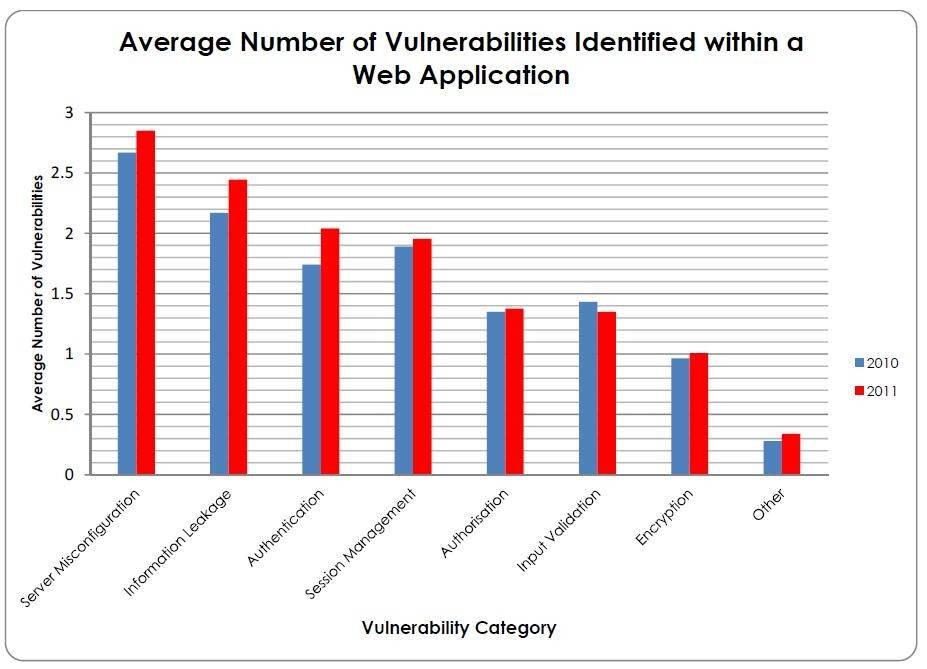 Web application vulnerability statistics show security losing ground Computer Weekly