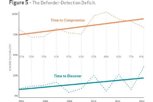 Verizon DBIR 2015, Figure 5: The Defender-Detection Deficit