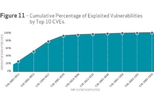 Verizon DBIR 2015, Figure 11: Cumulative percentage of exploited