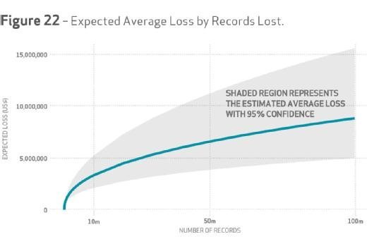 Verizon DBIR 2015, Figure 22: Expected average loss by records lost