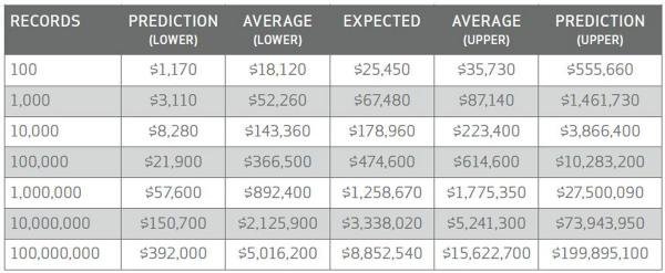 Verizon DBIR 2015 tackles data breach cost predictions