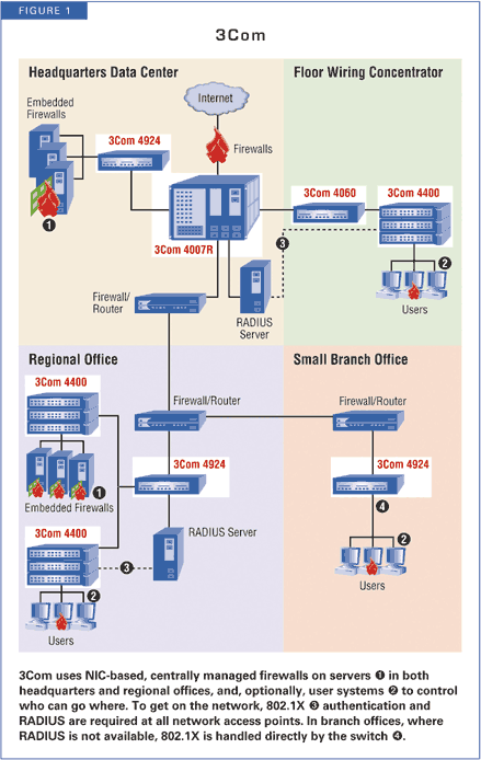 Designing a defense-in-depth network security model