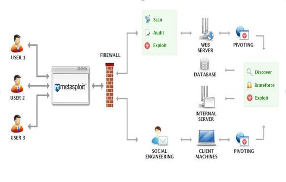 Metasploit architecture; Basic metasploit tutorial