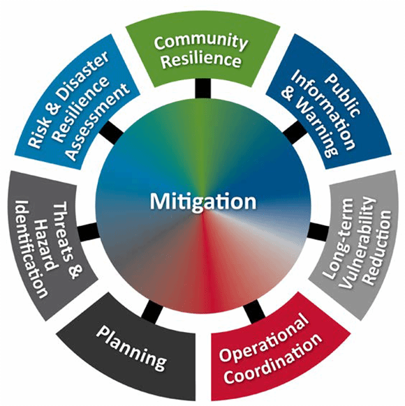 Improve disaster preparedness with the National Mitigation Framework