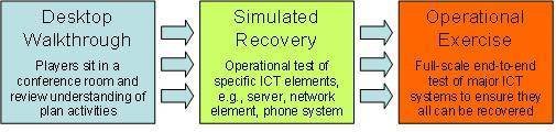 types of disaster recovery tests