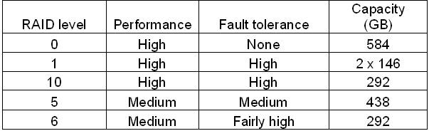 Choosing A Raid Level Depends On Capacity Needs And Data Criticality