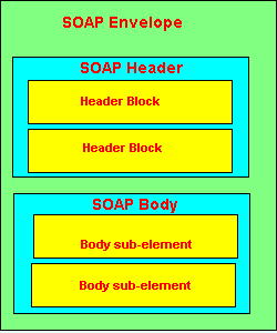 what is soap protocol how it works what is soap protocol how it works