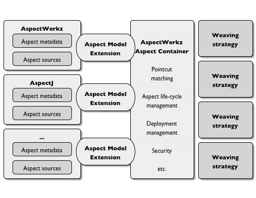 AspectWerkz Extensible Aspect Container Architecture - Weaving Strategies