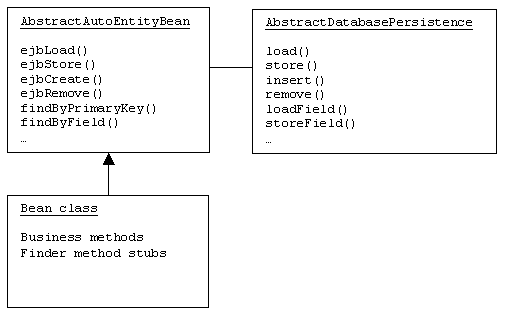 Automatic Bean Managed Persistence A Technique For The - 