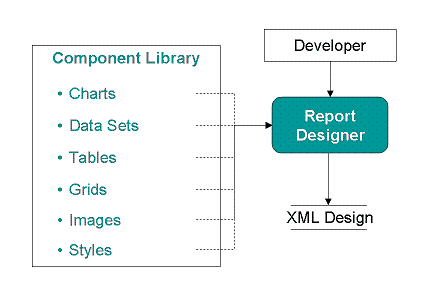 BIRT library use